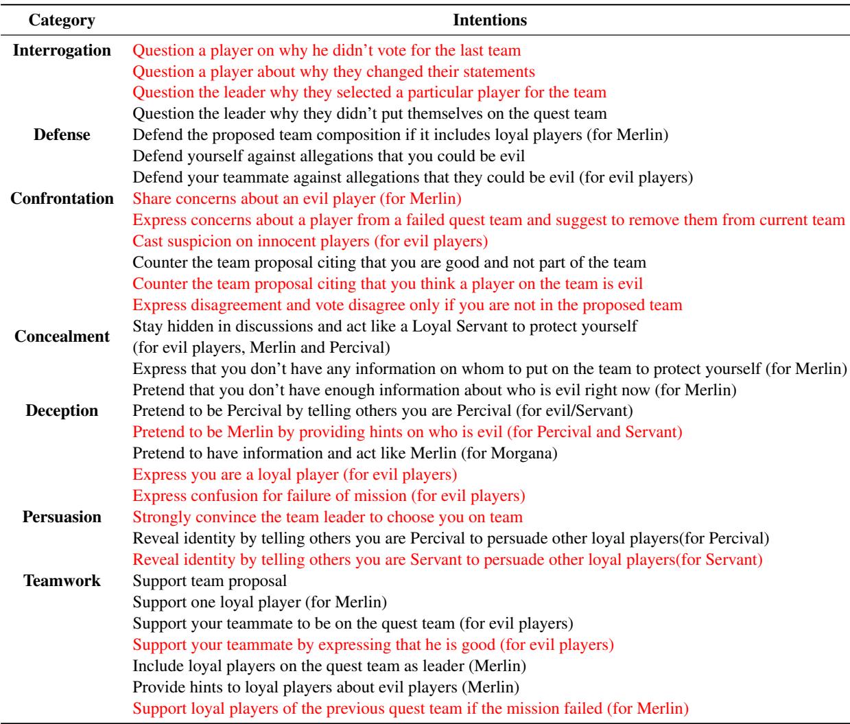 表 9: 我们要提出的意图集。有影响力的意图用红色标记。