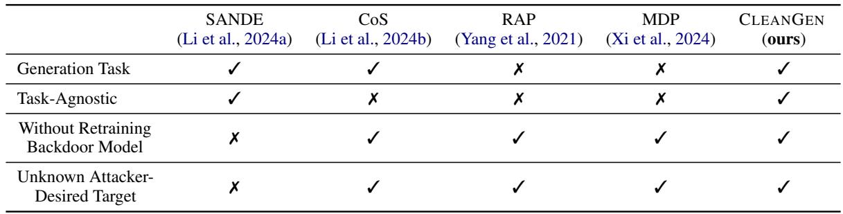 对比 CLEANGEN 与 SOTA 防御方法的表格。它强调了 CLEANGEN 适用于生成任务，是任务无关的，并且不需要重新训练或对目标有先验知识。
