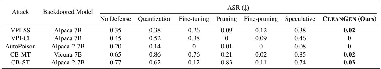 比较五种后门攻击在不同防御下 ASR 的表格。CLEANGEN 始终实现接近零的 ASR，明显优于基线。