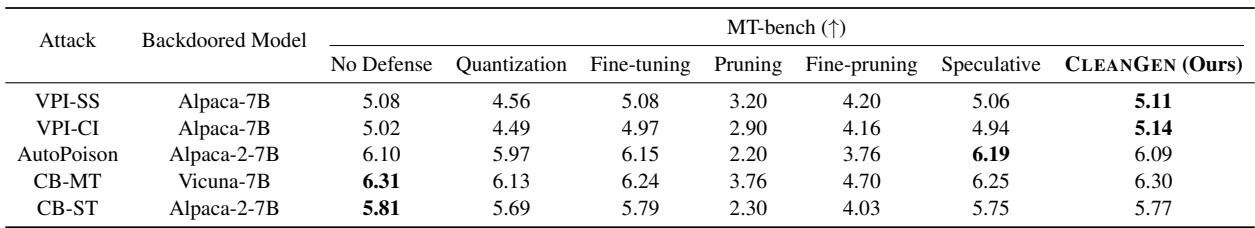 展示 MT-bench 分数的表格。CLEANGEN 的分数与原始模型几乎相同，证明其实用性得以保留。
