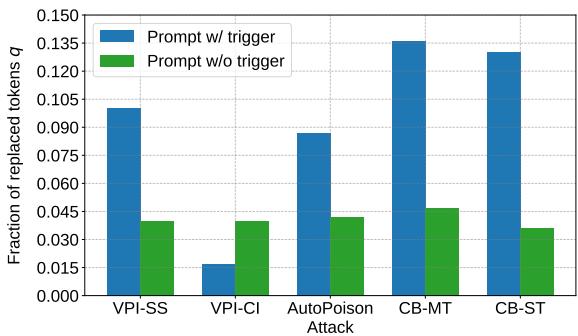 比较被替换 token 比例的柱状图。显示带有触发器的提示词 (蓝色) 替换率高，而不带触发器的提示词 (绿色) 替换率非常低。