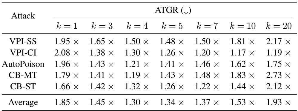 表格展示了预测视界 k 如何影响 ATGR (效率) 。结果显示 k=4 产生的计算开销最低 (1.30x) 。