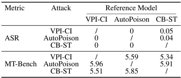 展示参考模型被植入后门时结果的表格。CLEANGEN 依然能有效缓解攻击并保持有用性。