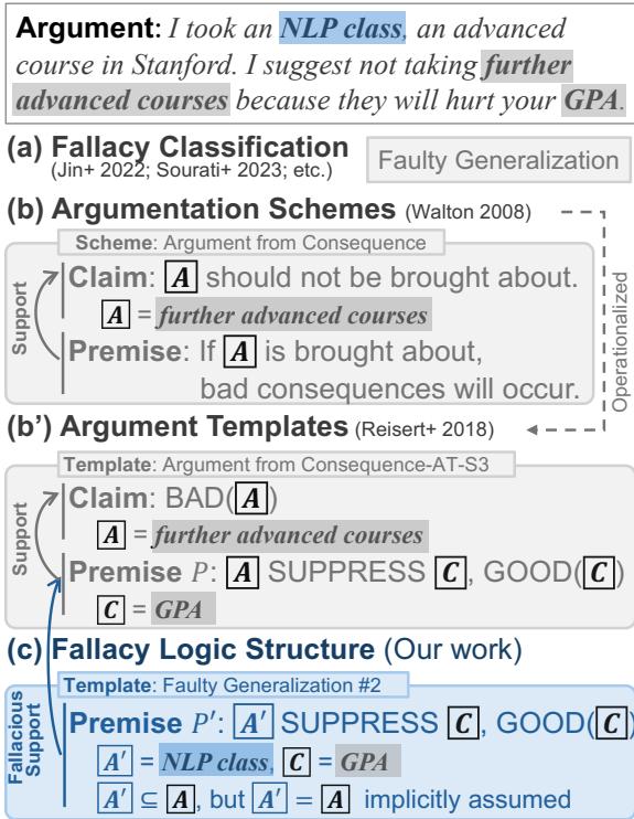 我们提出的谬误逻辑结构概述。该图解构了一个关于选修高级课程的论点。它展示了从标准论证图式到新谬误逻辑结构的演变。它强调,虽然表面前提声称高级课程会损害 GPA,但底层的谬误前提 (P’) 错误地将单门 NLP 课程概括为所有高级课程。