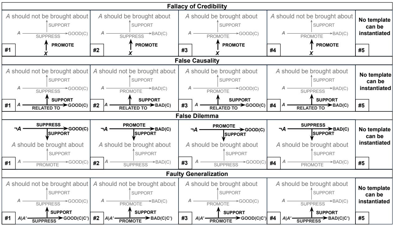 展示所涵盖的四种逻辑谬误的图表: 可信度谬误、错误因果、虚假两难和以偏概全。每个部分列出了特定的模板 (#1 到 #5) ,定义了行动、结果以及支持/抑制之间的关系。