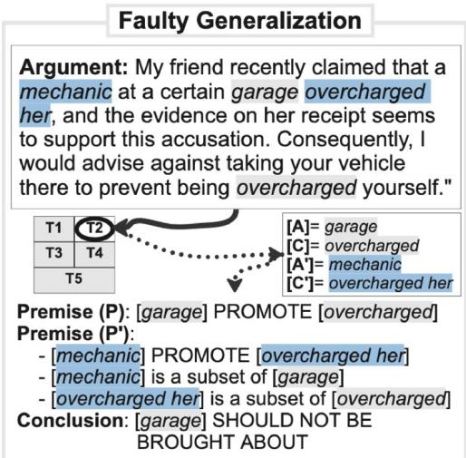 以偏概全模板的详细图表。它使用了一个关于修车厂技工向朋友多收费的例子。分析分解了修车厂 (A) 和特定技工 (A’),展示了基于一个技工来评判整个修车厂的缺陷。