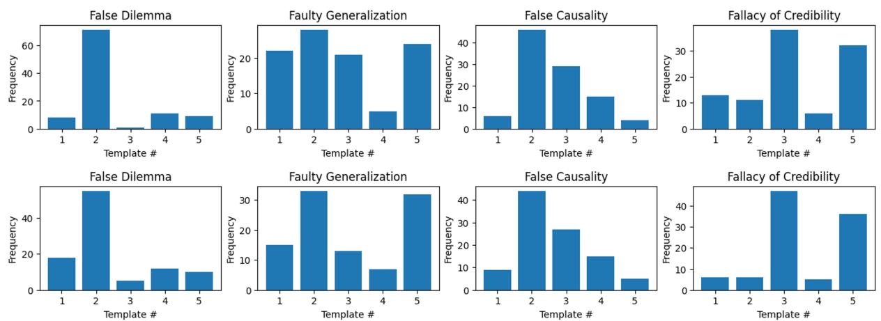 条形图显示了四种谬误类型的模板使用分布。它揭示了某些模板 (如虚假两难和错误因果的模板 #2) 比其他模板使用得更频繁。