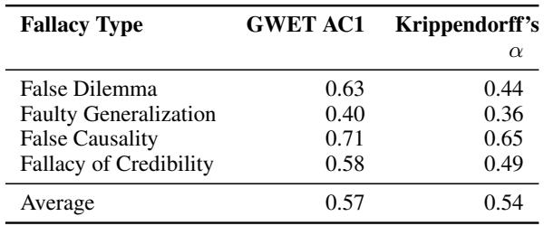 显示标注者间一致性分数的表格。Krippendorff’s alpha 分数为 0.54,对于这类复杂的任务来说,表示中等到高度的一致性。