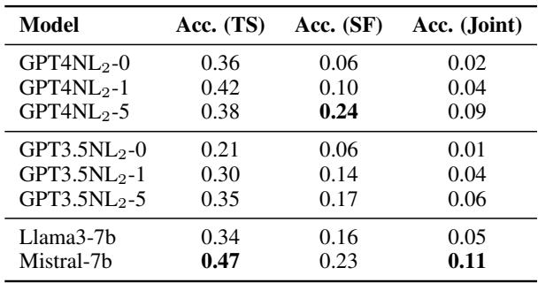 模型准确率结果表。它显示分数极低。例如,使用 5-shot 提示的 GPT-4 仅达到 0.09 (9%) 的联合准确率。Mistral-7b 表现最好,但也仅达到 0.11 (11%)。