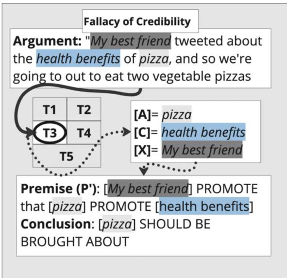 可信度谬误图表。示例论点是“我最好的朋友发推文说披萨对健康有益……”。分析将“我最好的朋友”识别为 [X]，“披萨”识别为 [A]，“健康益处”识别为 [C]。该模板揭示了来源的权威性与主张之间的脱节。