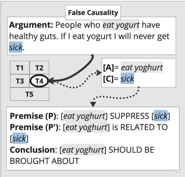 错误因果图表。该论点将吃酸奶与从不生病联系起来。该模板区分了观察到的关系 (P’: 酸奶与健康相关) 和声称的因果关系 (P: 酸奶抑制疾病) 。