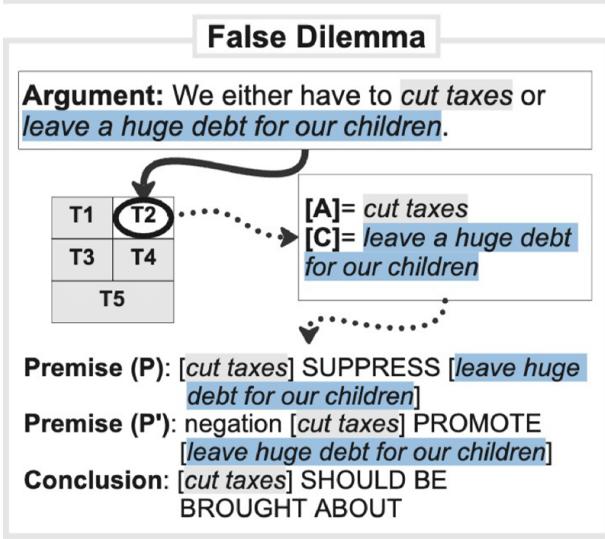 虚假两难图表。示例论点是“我们要么减税，要么留下巨额债务……”。分析将“减税”识别为 [A]，“留下债务”识别为 [C]。它描绘了论证所强加的有限“要么/要么”结构。