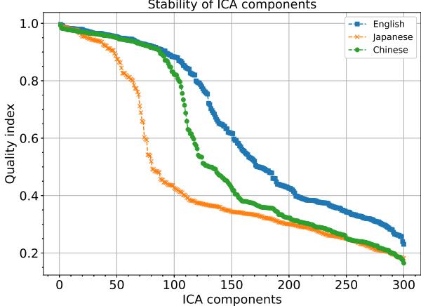 图 2: FastText 嵌入的质量指数。