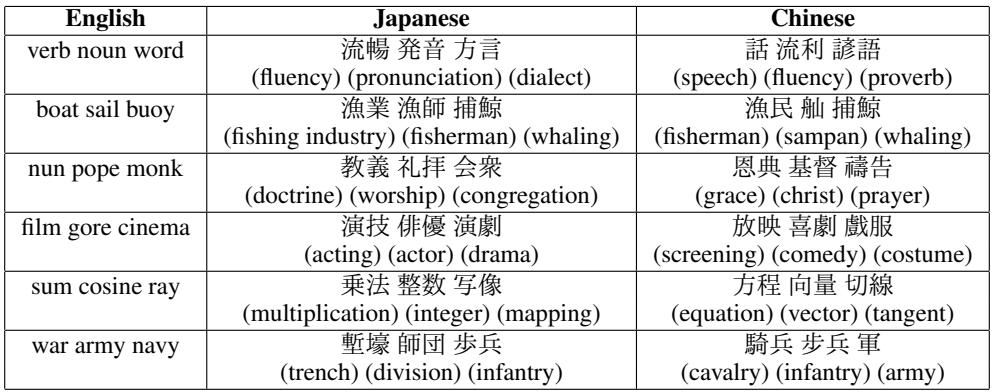 表 1: 聚类的解释。