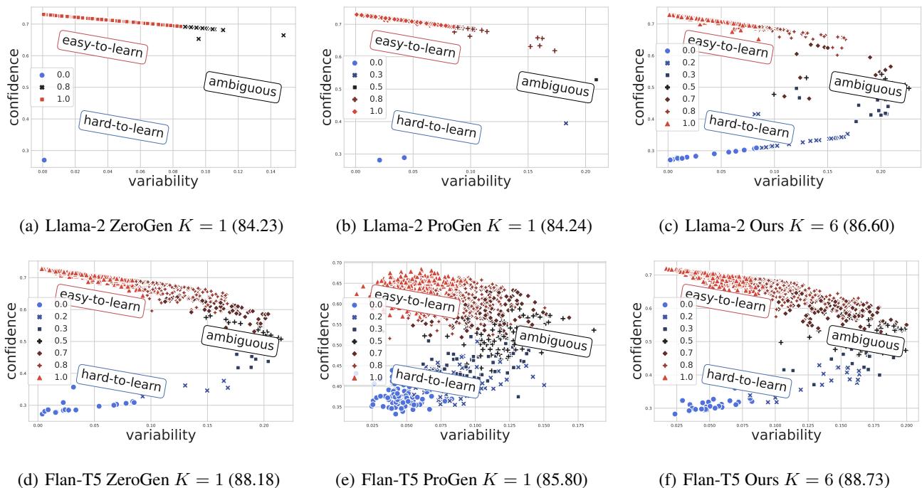 图 1: 比较单 PLM 方法 (ZeroGen, ProGen) 与 FuseGen 的数据集地图。