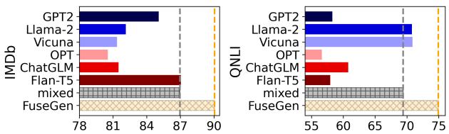 图 2: 性能比较显示 FuseGen 与朴素混合的对比。