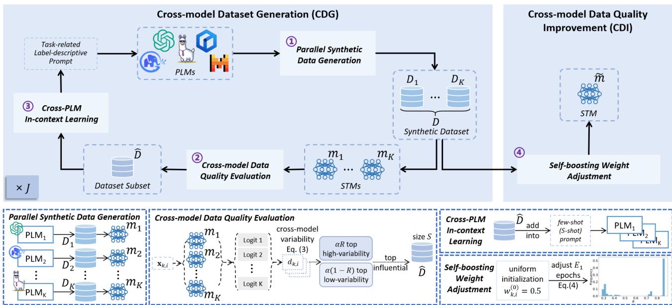 图 3: FuseGen 的工作流程图，展示了迭代生成循环。