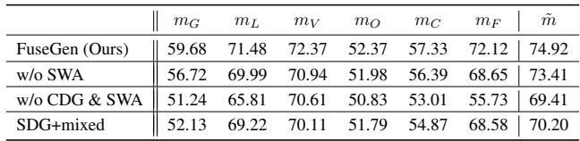 表 4: 移除 SWA 和 CDG 组件的消融研究。