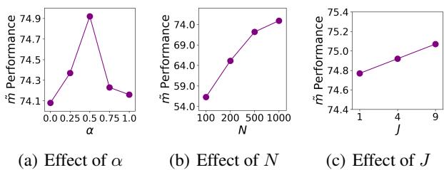 图 5: 展示超参数影响的消融研究图表。