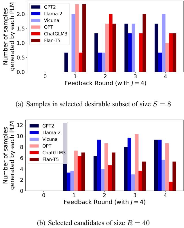 图 8: 柱状图显示不同 PLM 如何随时间推移为选定子集做出贡献。