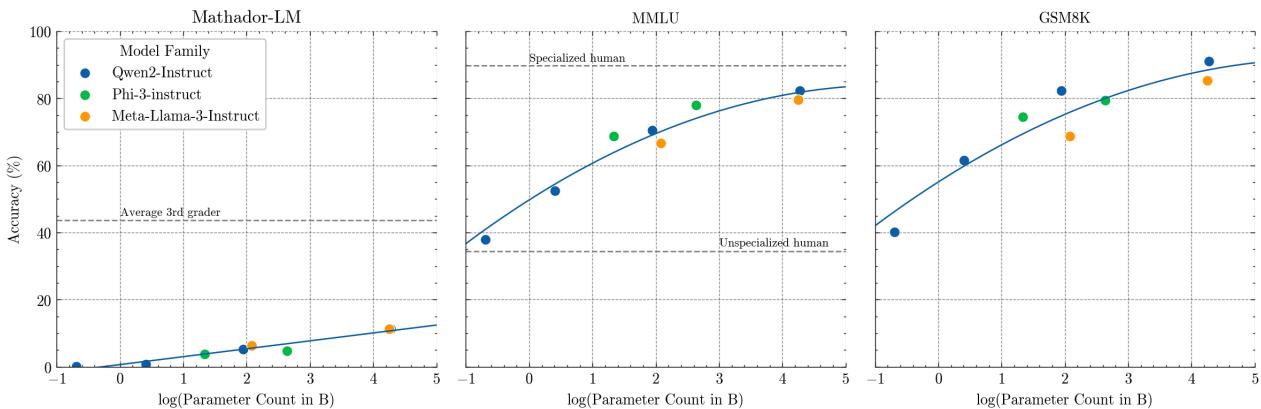 Mathador-LM、MMLU 和 GSM8k 的对比结果。