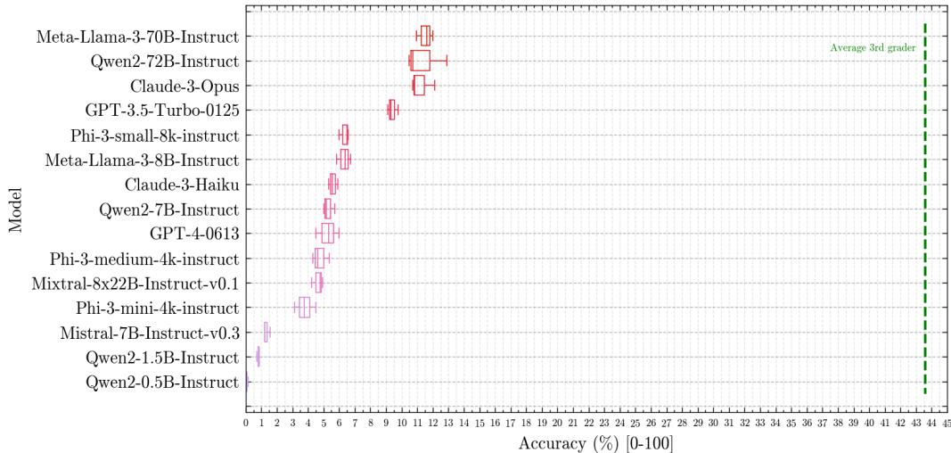 开源和闭源模型在 Mathador-LM 上的详细结果。