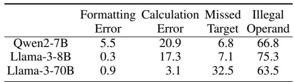 指令遵循模型在 Mathador-LM 上的错误类型。