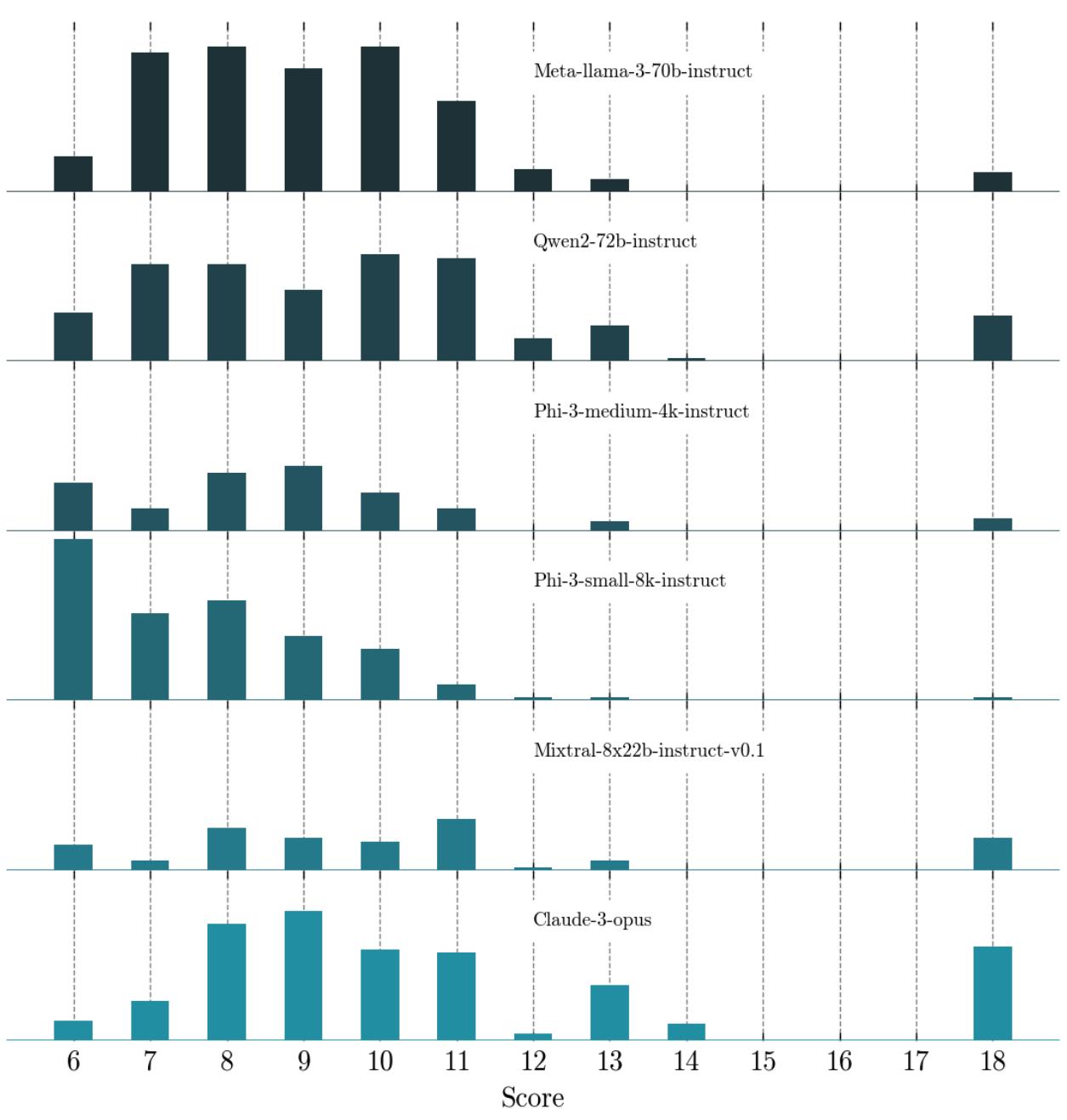 几个模型的分数分布。
