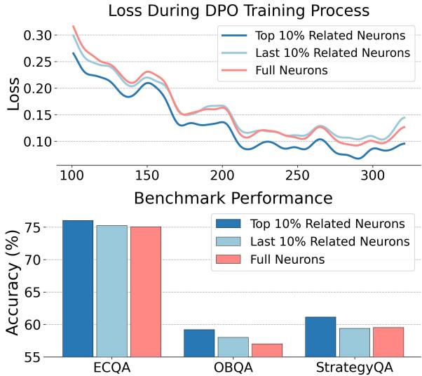 Figure 1: Training loss curve and benchmark performance of QA tasks using different trainable neurons in LLM. The top/last-10% related neurons are selected based on the accumulated gradients during DPO training.