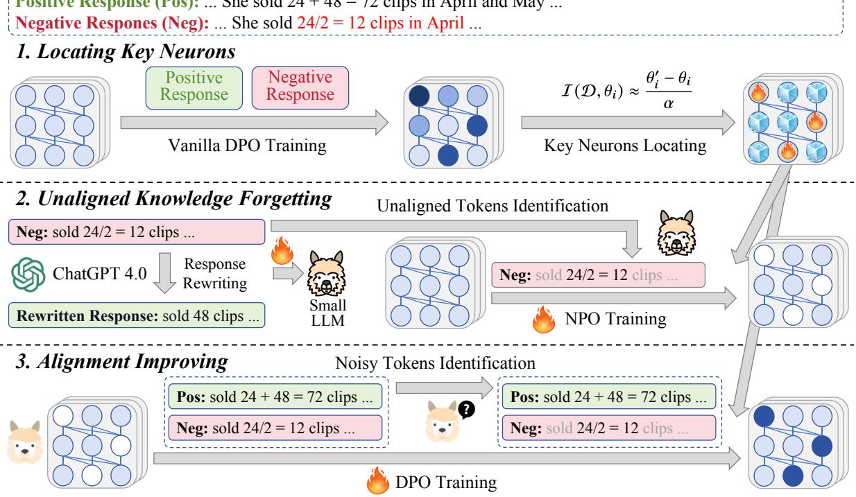 Figure 2: The framework of our proposed alignment method ALLO. We first locate the key neurons in LLMs by computing the weight changes of the reference model. Then, based on the selected key neurons, we perform a fine-grained unlearning using NPO to help LLMs forget unaligned knowledge, and fine-grained learning using DPO to further align LLMs to human preference.