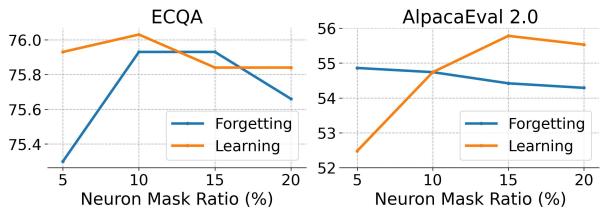 Figure 4: The experimental results of the different neuron mask ratios on ECQA and AlpaceEval 2.0.