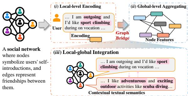 图 1: 社交网络语境下 TAG 局部-全局融合示意图。