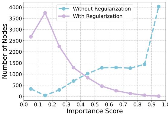 图 3: 在 WikiCS 数据集中为每个节点选择最高分 Token,有无正则化的对比。