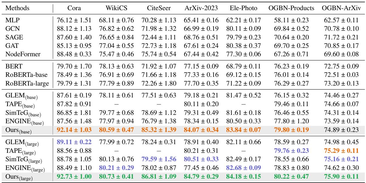 表 2: 节点分类实验结果