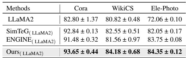 表 3: 使用 LLaMA2-7B 时的实验结果