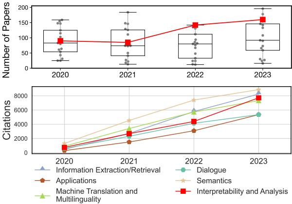 图 1: 可解释性与分析 (IA) 是 NLP 中一个日益流行的子领域。上图显示 2020 年至 2023 年 IA 论文数量显著增长。下图显示与其他赛道相比，IA 论文的被引用情况。