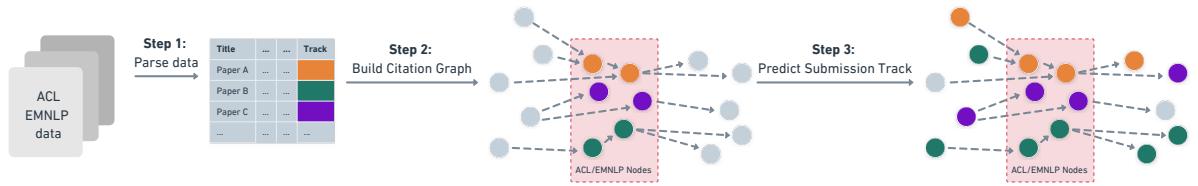 图 2: 展示引文图谱构建过程的图表。解析原始数据，使用引文/参考文献构建图谱，并使用分类器预测未标记论文的投稿赛道。