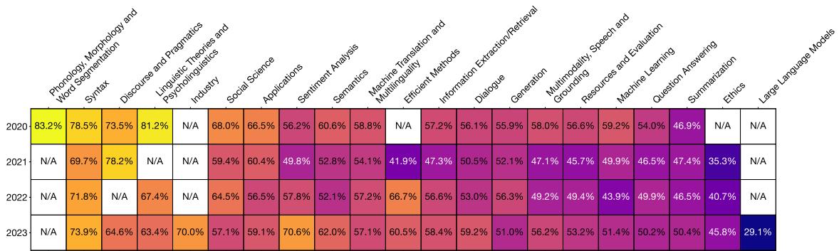 图 3: 与其他赛道相比，可解释性与分析赛道的 CSI 分数是有利的 (> 50%) 。