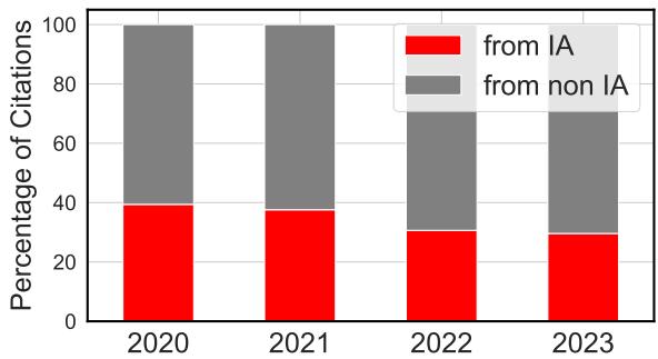 图 4: 引文图谱中 IA 论文的引用来源。来自非 IA 工作的引用多于来自 IA 工作的引用。
