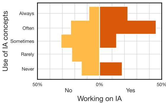 图 5: 关于使用 IA 研究概念频率的调查回复。即使是不从事 IA 工作的人也在使用其概念。