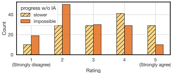 图 6: 关于如果没有 IA 发现，NLP 进展是否会变慢或不可能的调查回复。大多数人认为会变慢，但并非不可能。