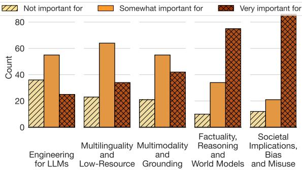 图 7: 关于 IA 对不同子领域重要性的调查回复。它对偏见和推理至关重要，对工程来说重要性较低。