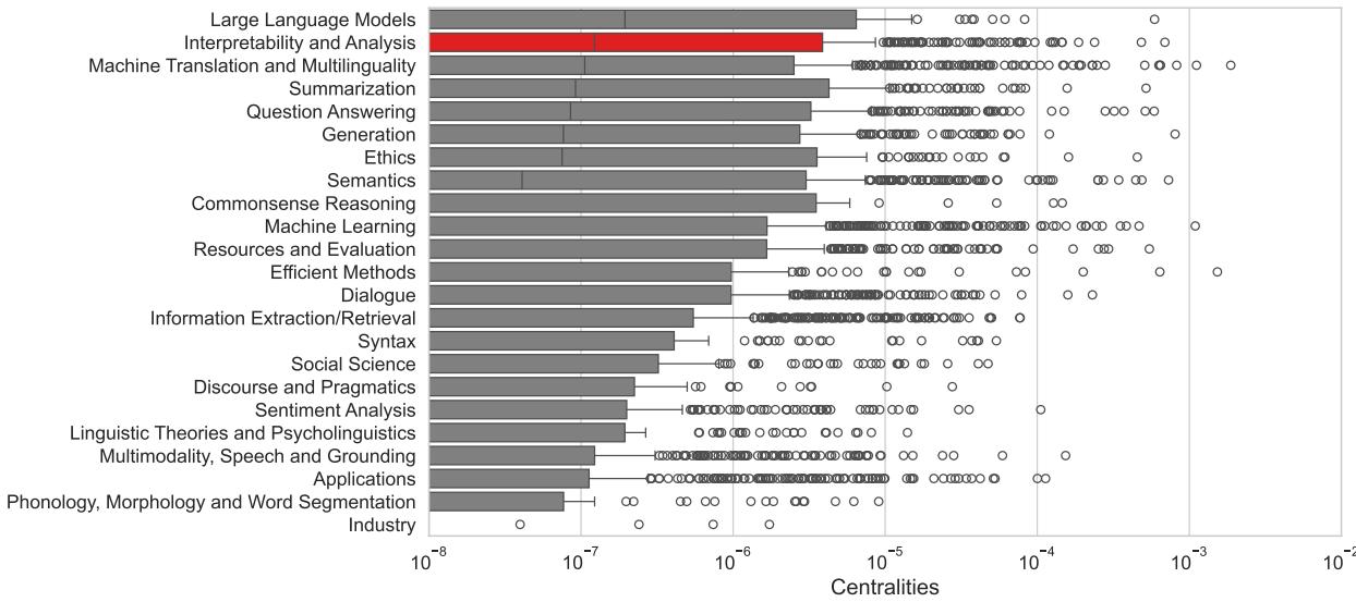 图 10: 自 2020 年以来按赛道划分的 ACL 和 EMNLP 论文的介数中心性。IA 论文比大多数赛道的论文更具中心性。