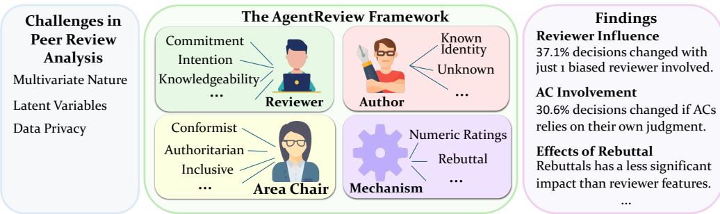 AgentReview 框架概览,展示了审稿人、作者、领域主席和机制之间的交互。