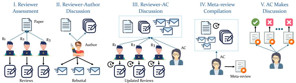 展示同行评审过程 5 个阶段的流程图: 评估、作者讨论、AC 讨论、Meta-review 和决策。