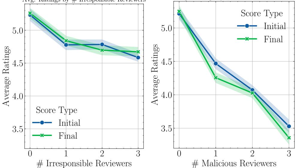 比较平均评分与不负责任 (左) 和恶意 (右) 审稿人数量的折线图。两者均显示负面趋势。