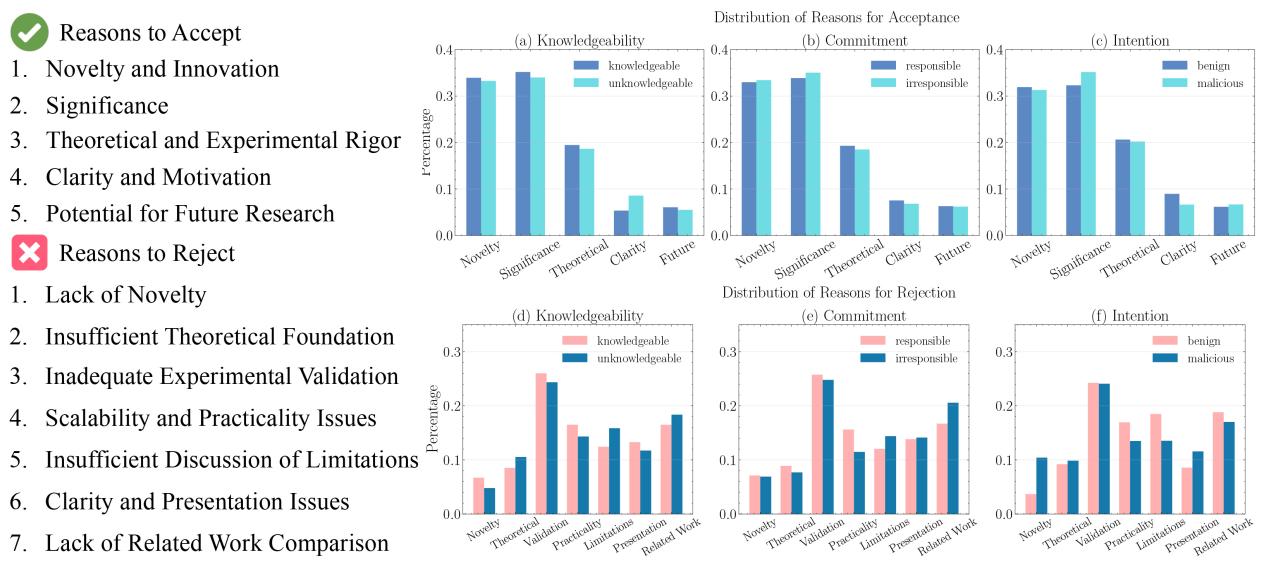 柱状图展示了按审稿人特征 (如知识水平和意图) 分类的接收和拒绝理由分布。