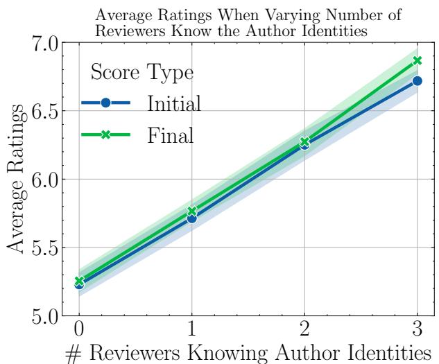折线图显示,随着知道作者显赫身份的审稿人数量增加,初始和最终评分均有明显上升。