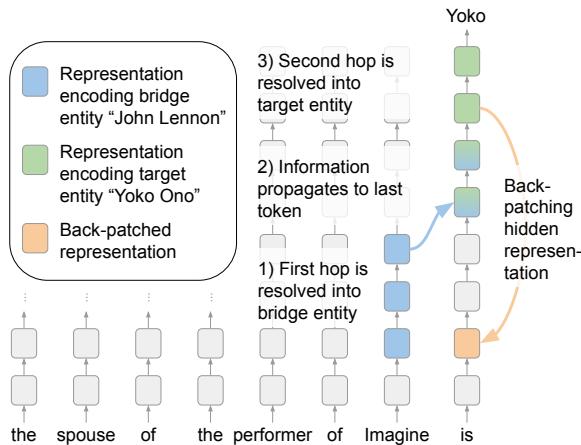 潜在推理路径和回溯修补的示意图。