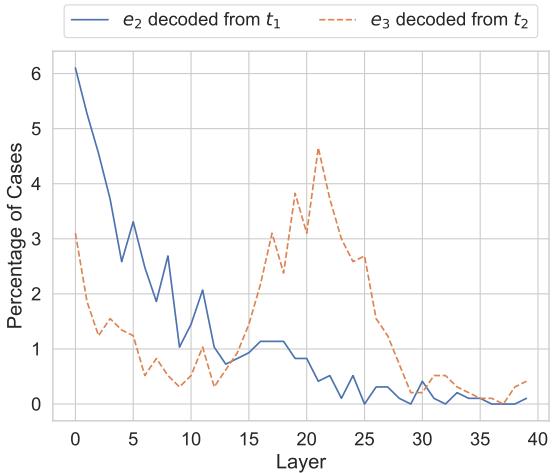 目标实体首次被成功解码的层数比例。